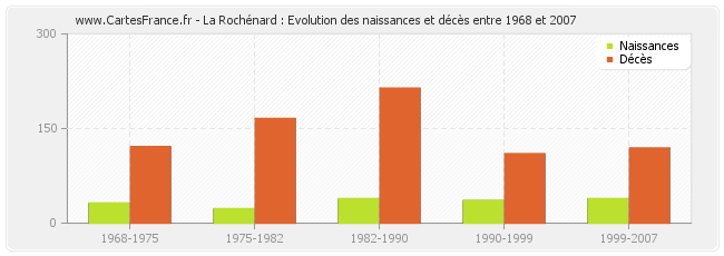 La Rochénard : Evolution des naissances et décès entre 1968 et 2007